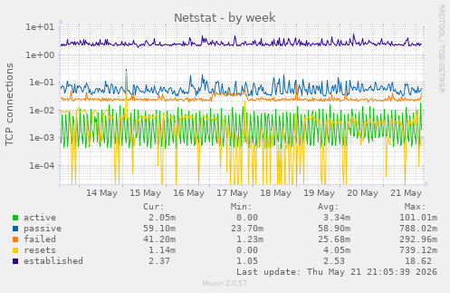 Netstat