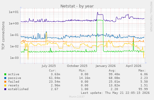Netstat