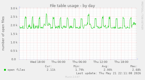 File table usage