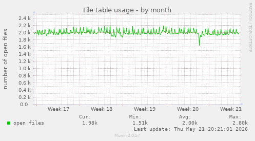 File table usage