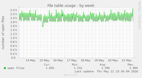 File table usage