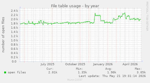 File table usage