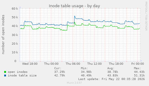 Inode table usage