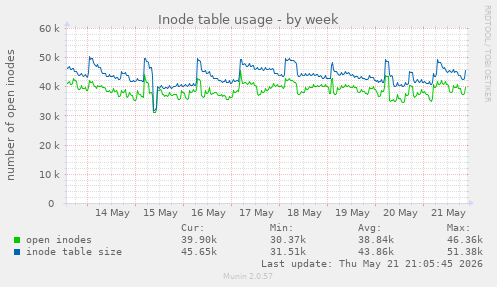 Inode table usage