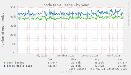 Inode table usage