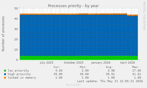 Processes priority