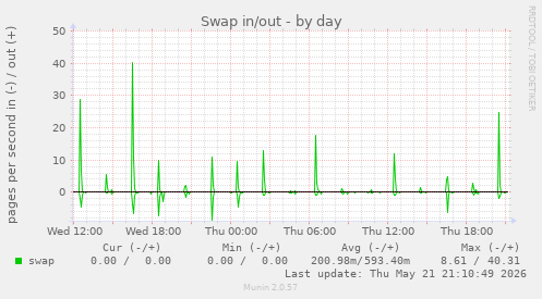 Swap in/out