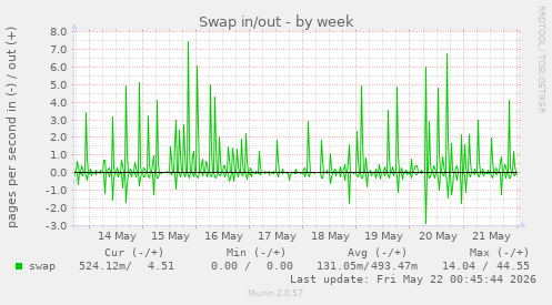 Swap in/out