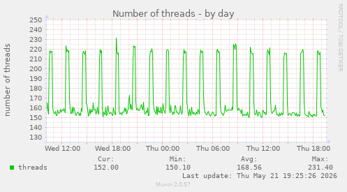 Number of threads