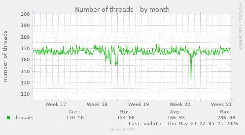 Number of threads