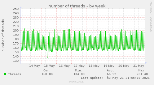 Number of threads