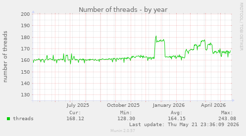Number of threads