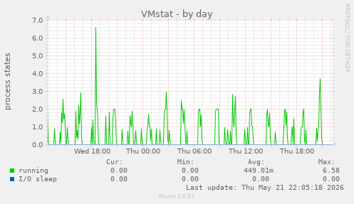 VMstat