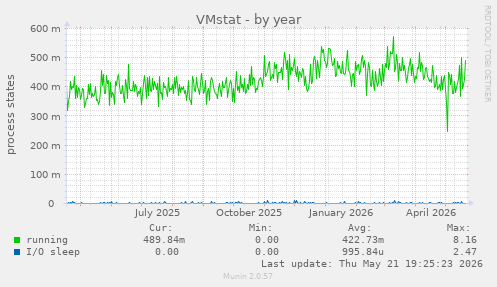 VMstat