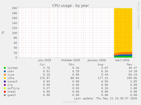 CPU usage