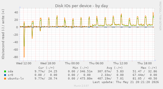 Disk IOs per device