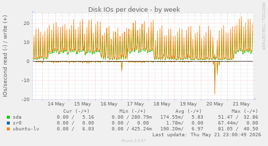 Disk IOs per device