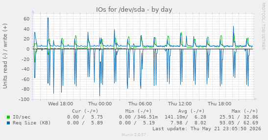 IOs for /dev/sda