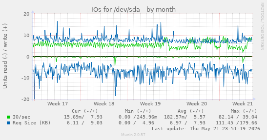monthly graph