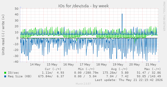 IOs for /dev/sda