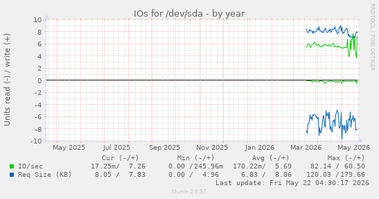 yearly graph