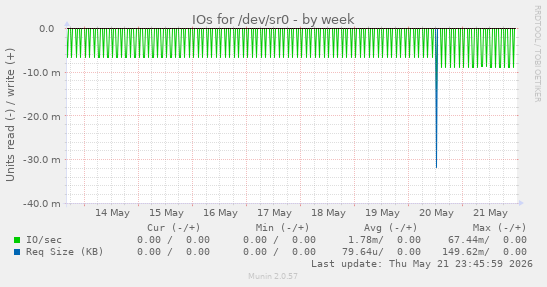 IOs for /dev/sr0