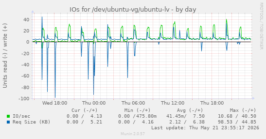 IOs for /dev/ubuntu-vg/ubuntu-lv