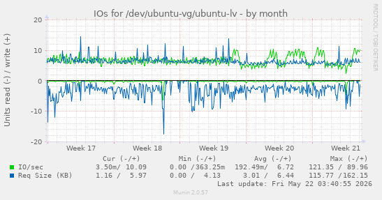 monthly graph