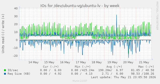 IOs for /dev/ubuntu-vg/ubuntu-lv
