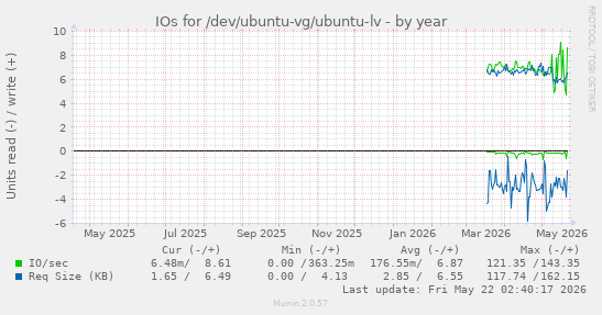 yearly graph