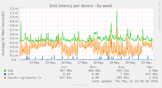 Disk latency per device