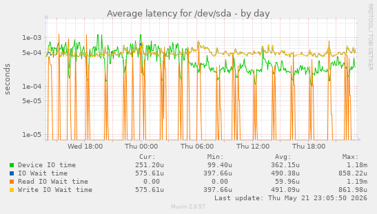 Average latency for /dev/sda