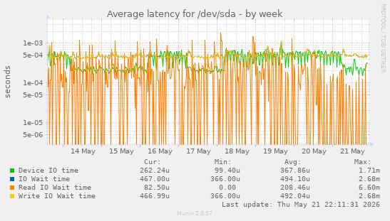 Average latency for /dev/sda