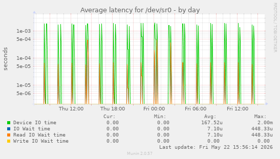Average latency for /dev/sr0