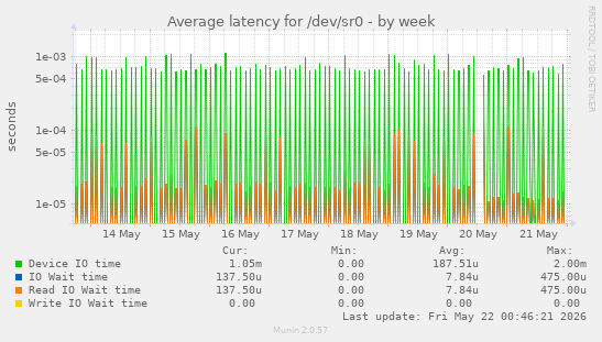 Average latency for /dev/sr0