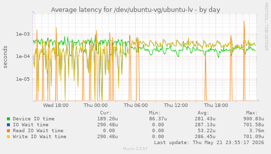 Average latency for /dev/ubuntu-vg/ubuntu-lv