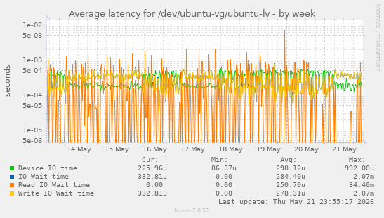 Average latency for /dev/ubuntu-vg/ubuntu-lv