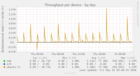 Throughput per device