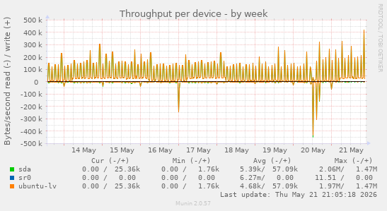 Throughput per device
