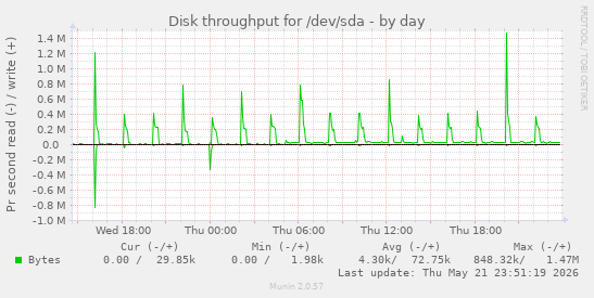 Disk throughput for /dev/sda
