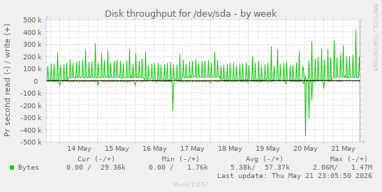 Disk throughput for /dev/sda