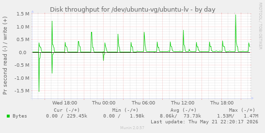 Disk throughput for /dev/ubuntu-vg/ubuntu-lv