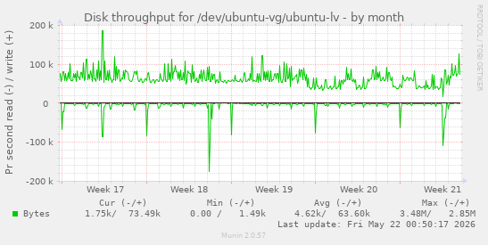 monthly graph