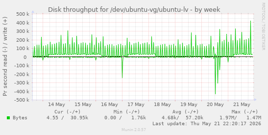 Disk throughput for /dev/ubuntu-vg/ubuntu-lv