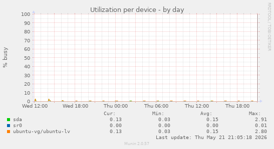 Utilization per device