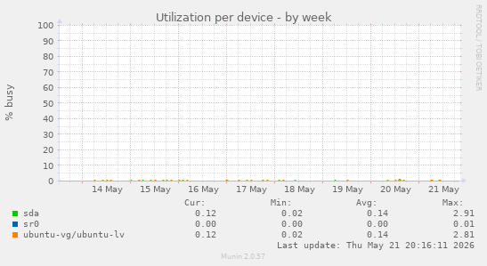 Utilization per device