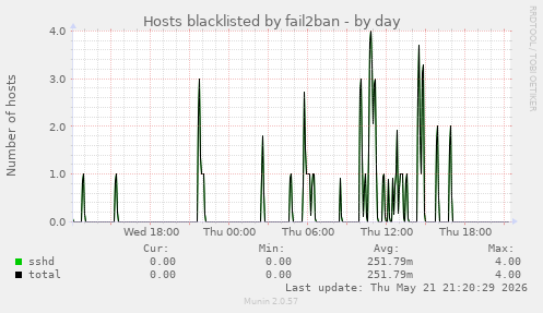 Hosts blacklisted by fail2ban