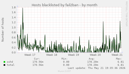 Hosts blacklisted by fail2ban
