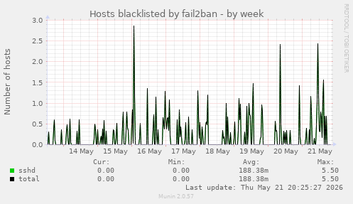 Hosts blacklisted by fail2ban