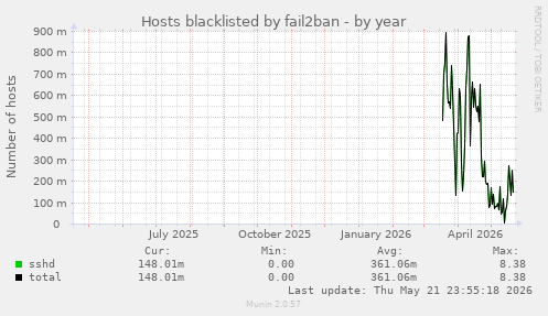 Hosts blacklisted by fail2ban